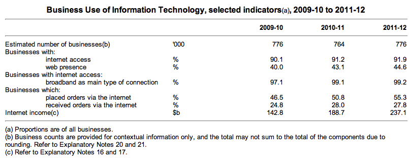 Australian Business Use of Information Technology